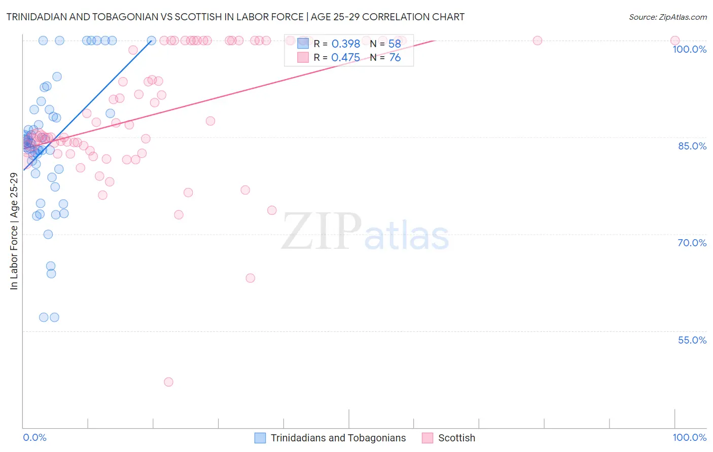 Trinidadian and Tobagonian vs Scottish In Labor Force | Age 25-29