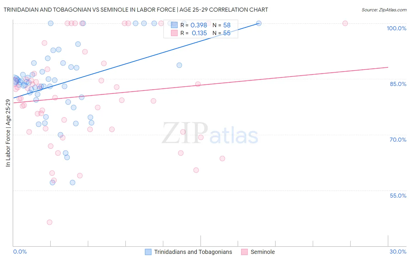 Trinidadian and Tobagonian vs Seminole In Labor Force | Age 25-29