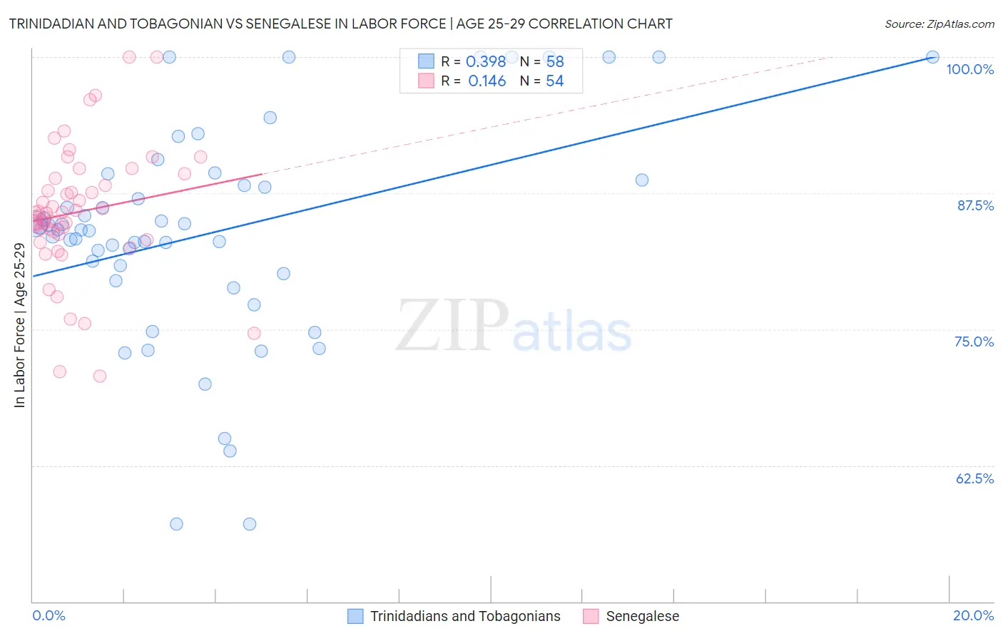 Trinidadian and Tobagonian vs Senegalese In Labor Force | Age 25-29