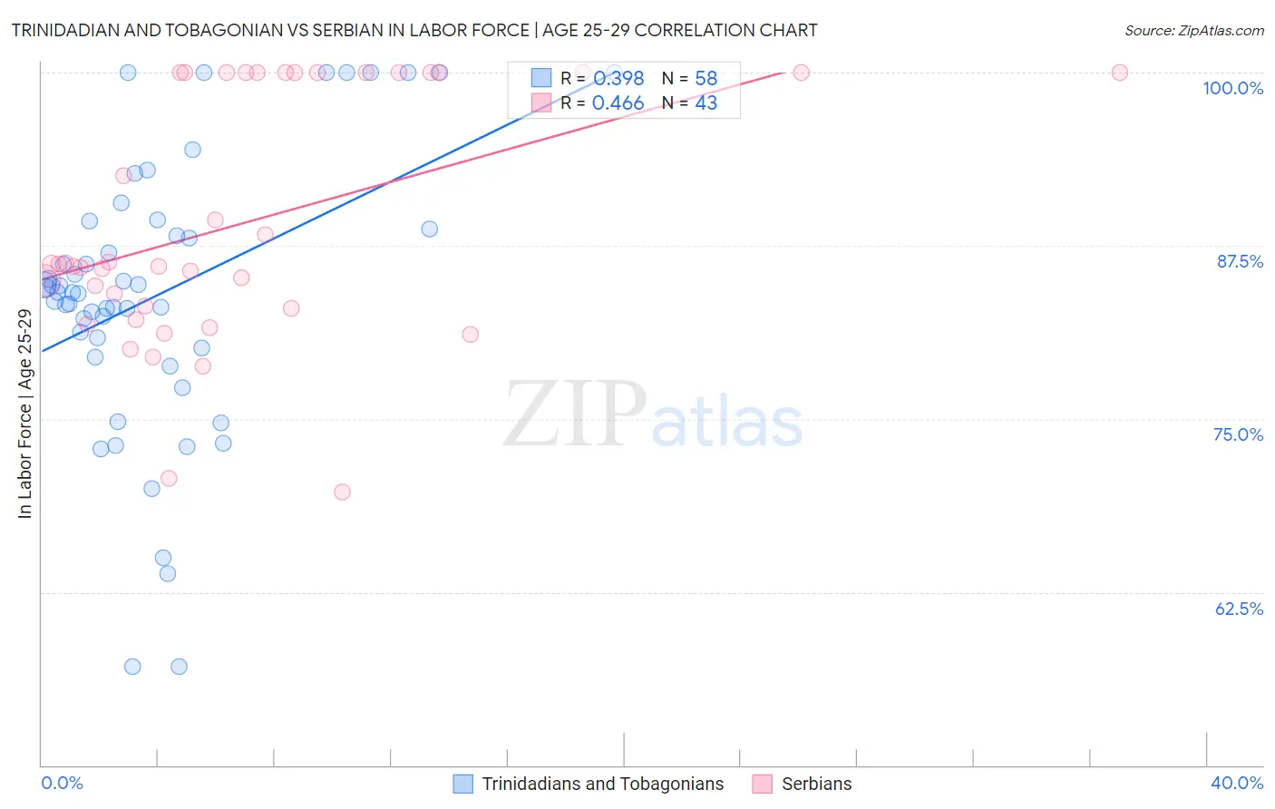 Trinidadian and Tobagonian vs Serbian In Labor Force | Age 25-29