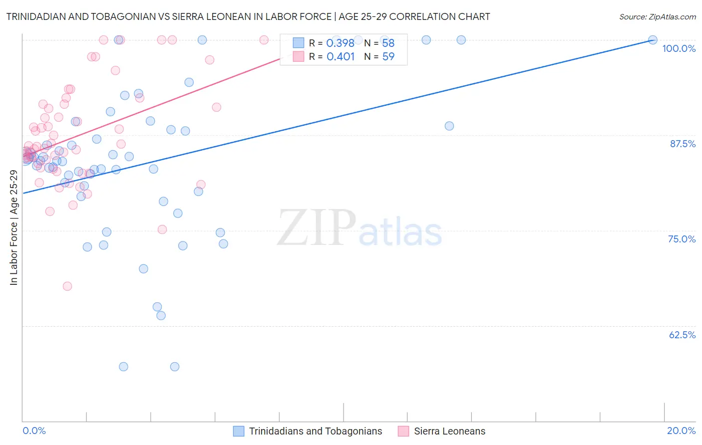 Trinidadian and Tobagonian vs Sierra Leonean In Labor Force | Age 25-29