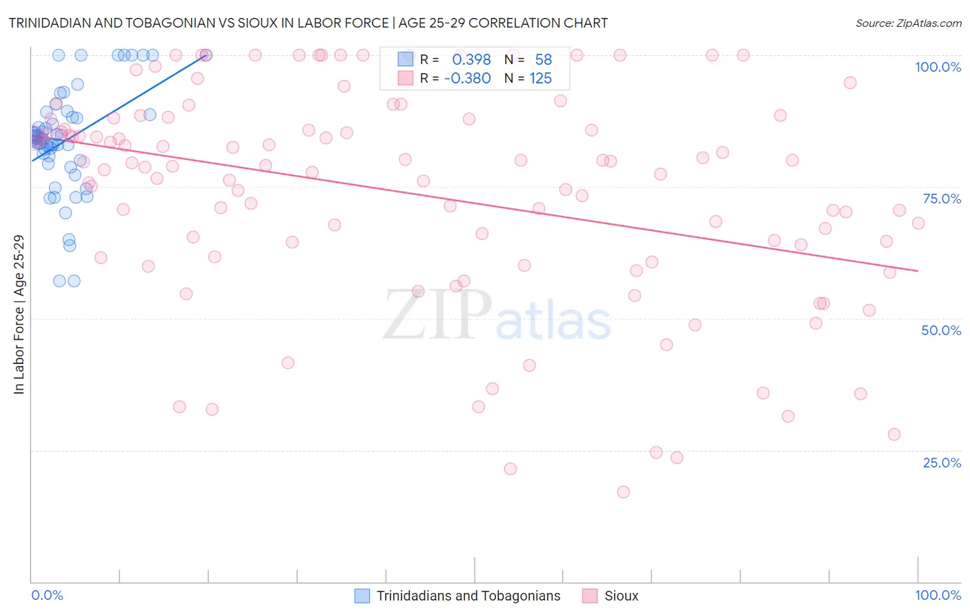 Trinidadian and Tobagonian vs Sioux In Labor Force | Age 25-29
