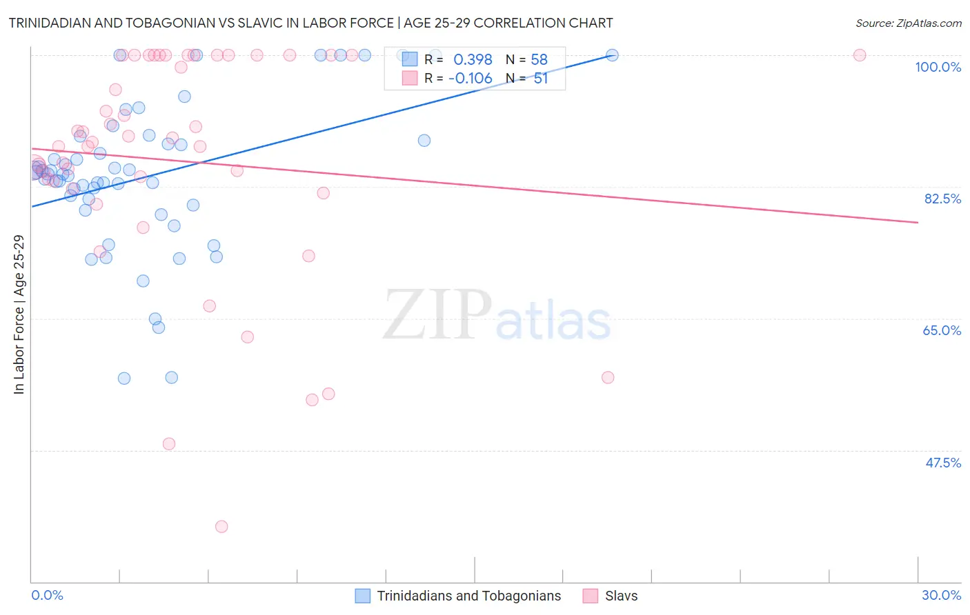 Trinidadian and Tobagonian vs Slavic In Labor Force | Age 25-29