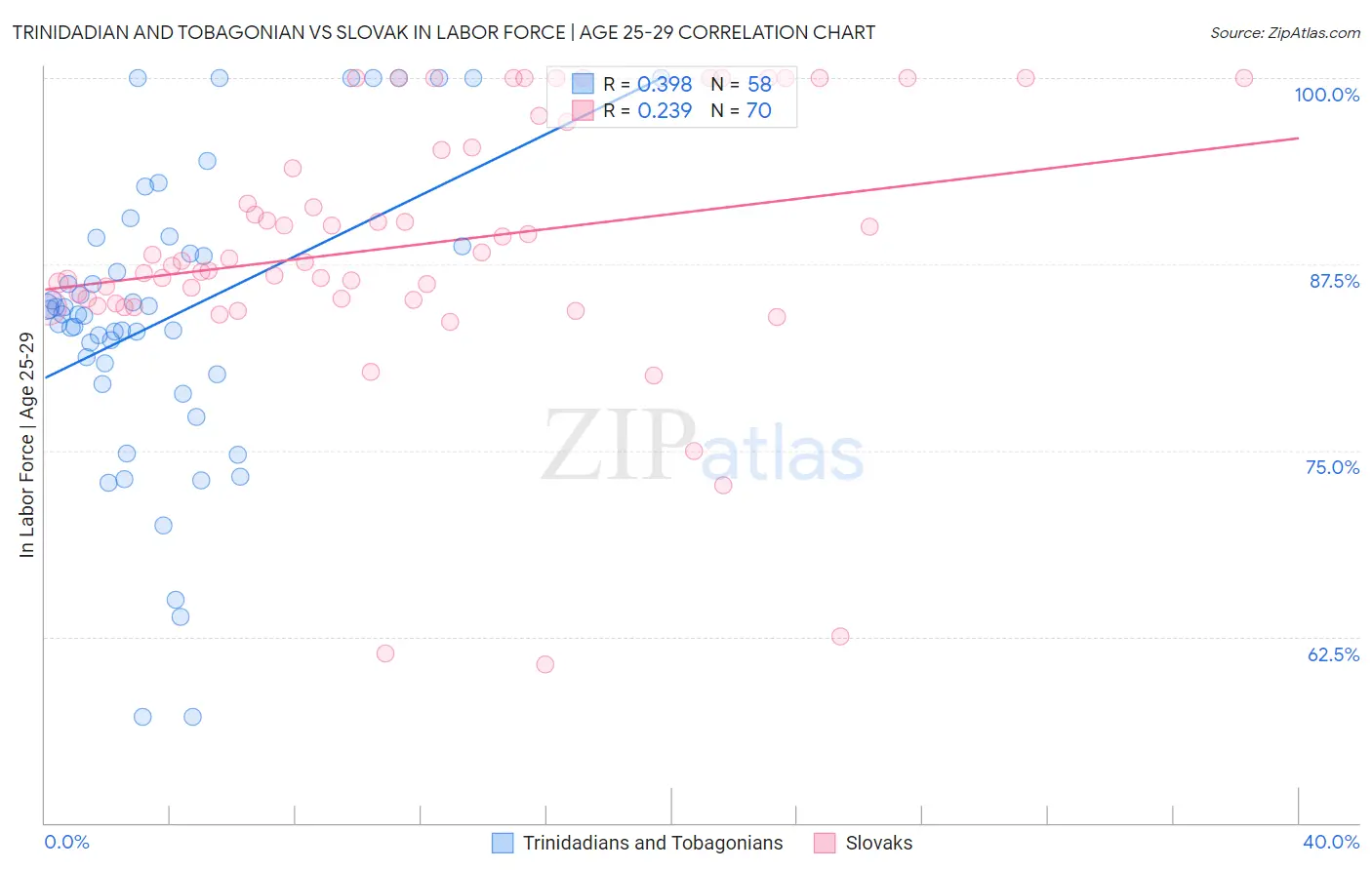 Trinidadian and Tobagonian vs Slovak In Labor Force | Age 25-29