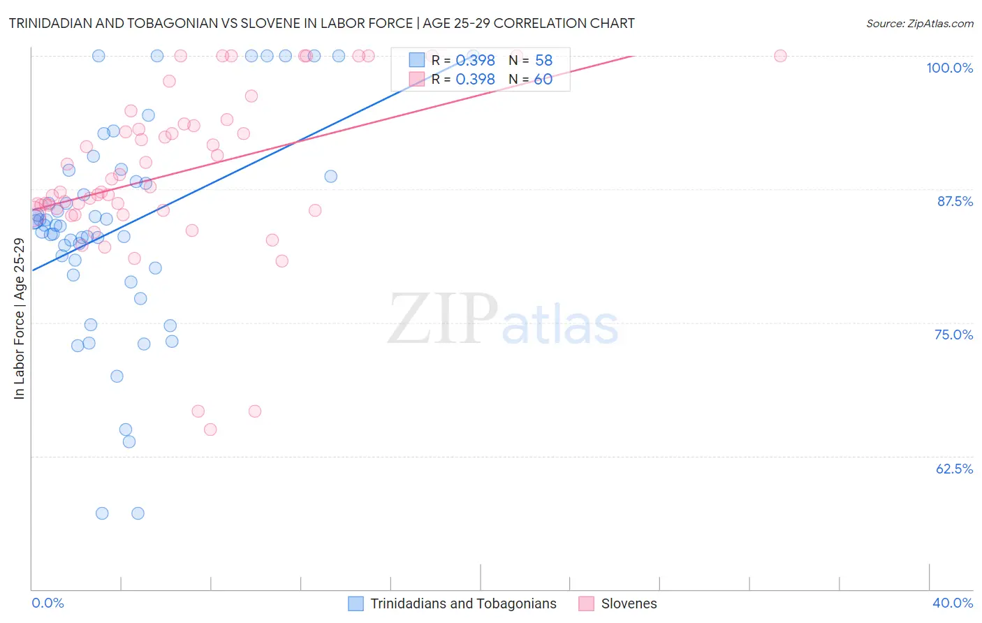 Trinidadian and Tobagonian vs Slovene In Labor Force | Age 25-29
