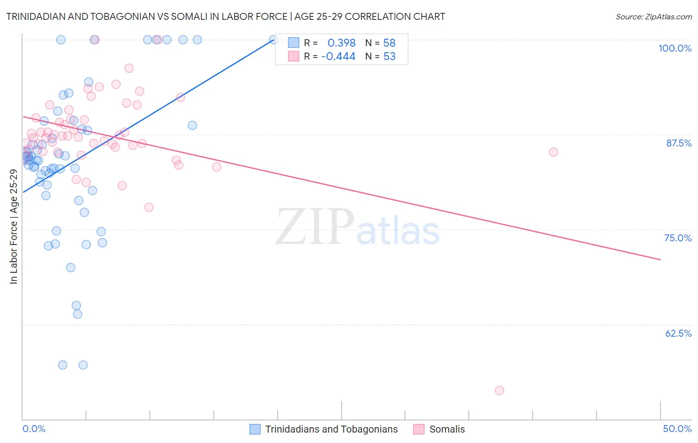 Trinidadian and Tobagonian vs Somali In Labor Force | Age 25-29