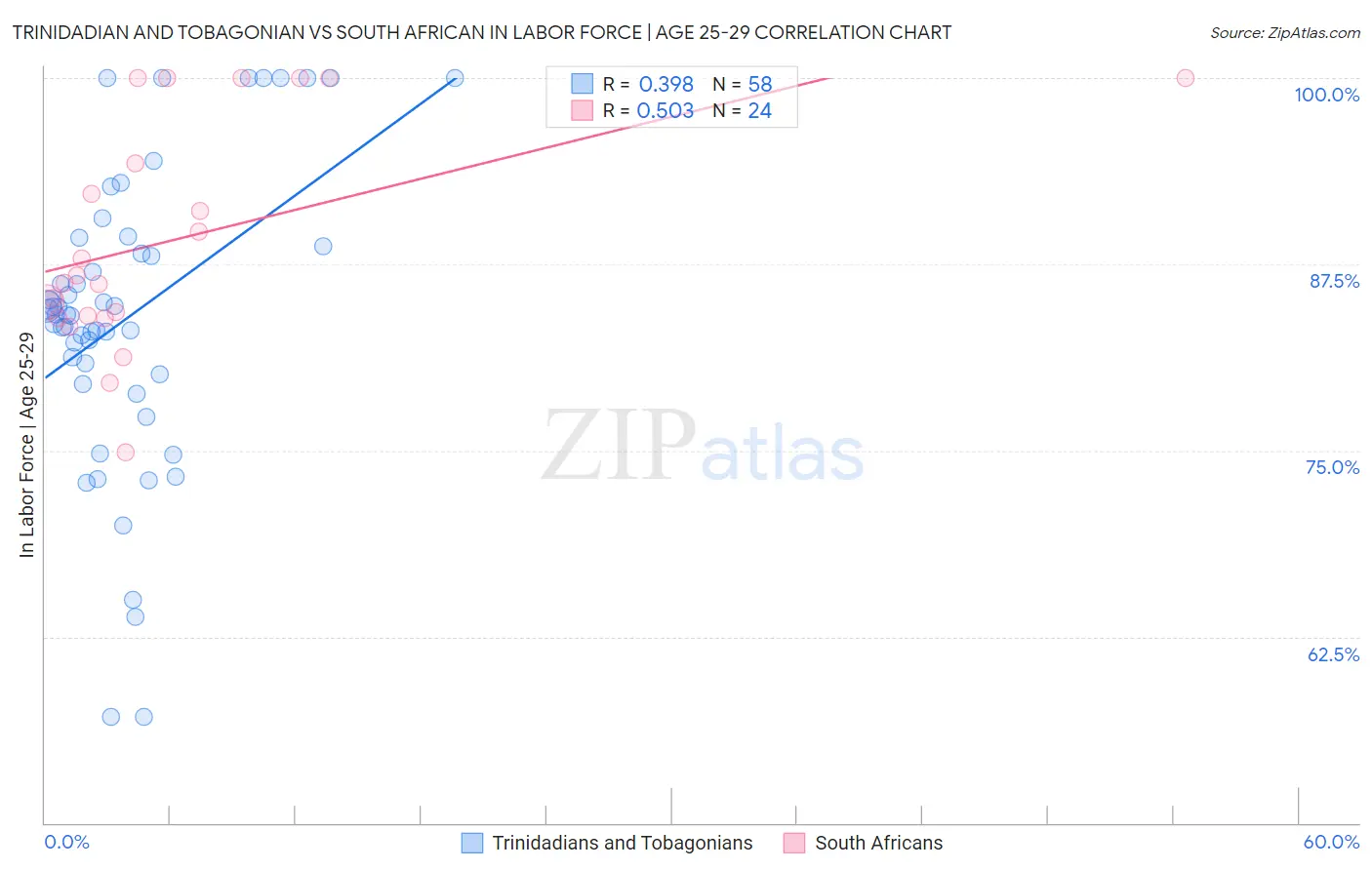 Trinidadian and Tobagonian vs South African In Labor Force | Age 25-29