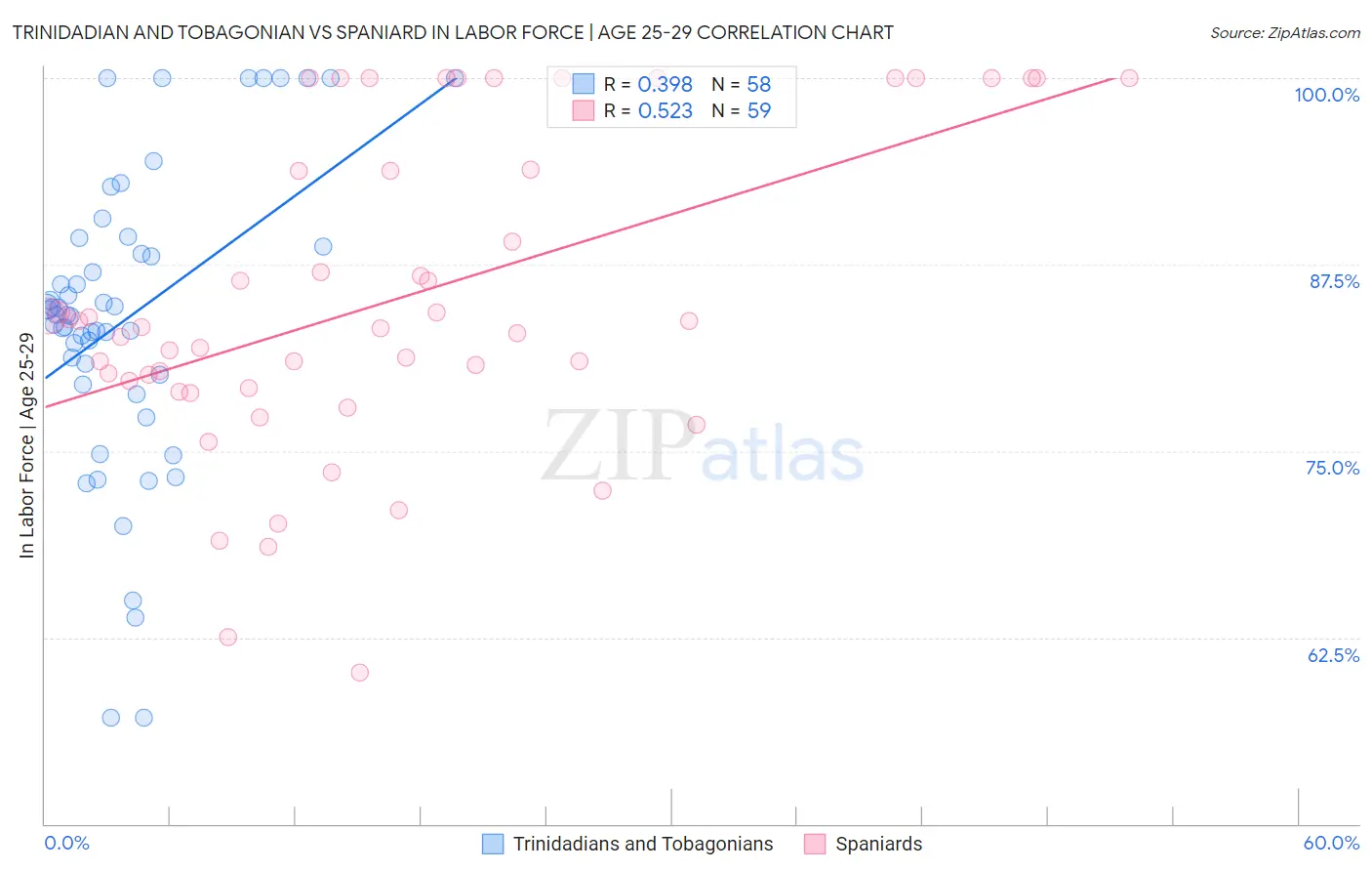 Trinidadian and Tobagonian vs Spaniard In Labor Force | Age 25-29