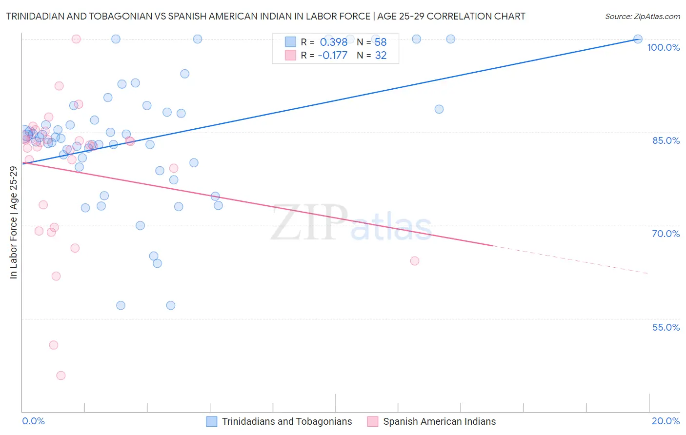 Trinidadian and Tobagonian vs Spanish American Indian In Labor Force | Age 25-29