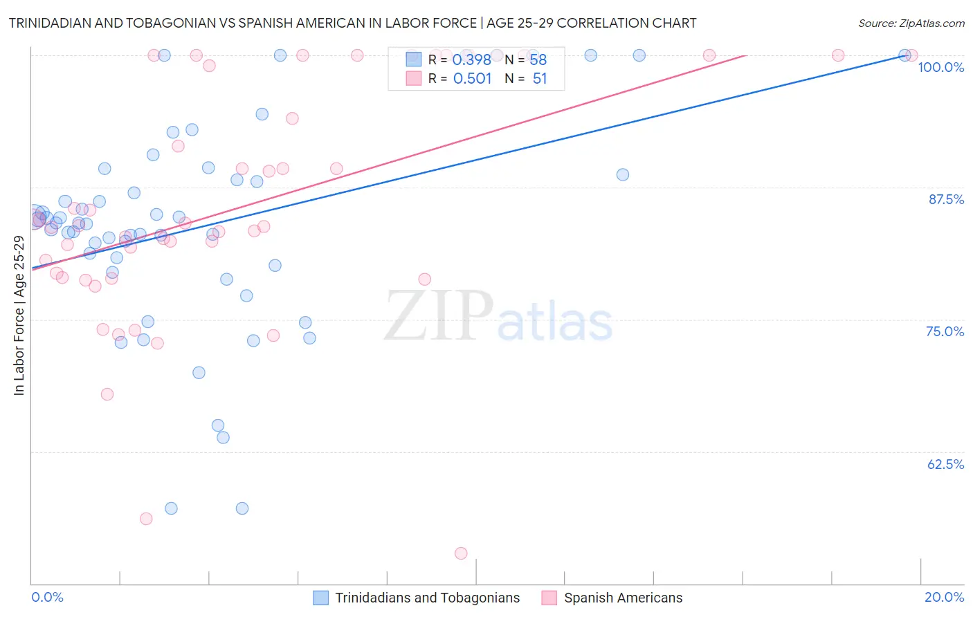 Trinidadian and Tobagonian vs Spanish American In Labor Force | Age 25-29