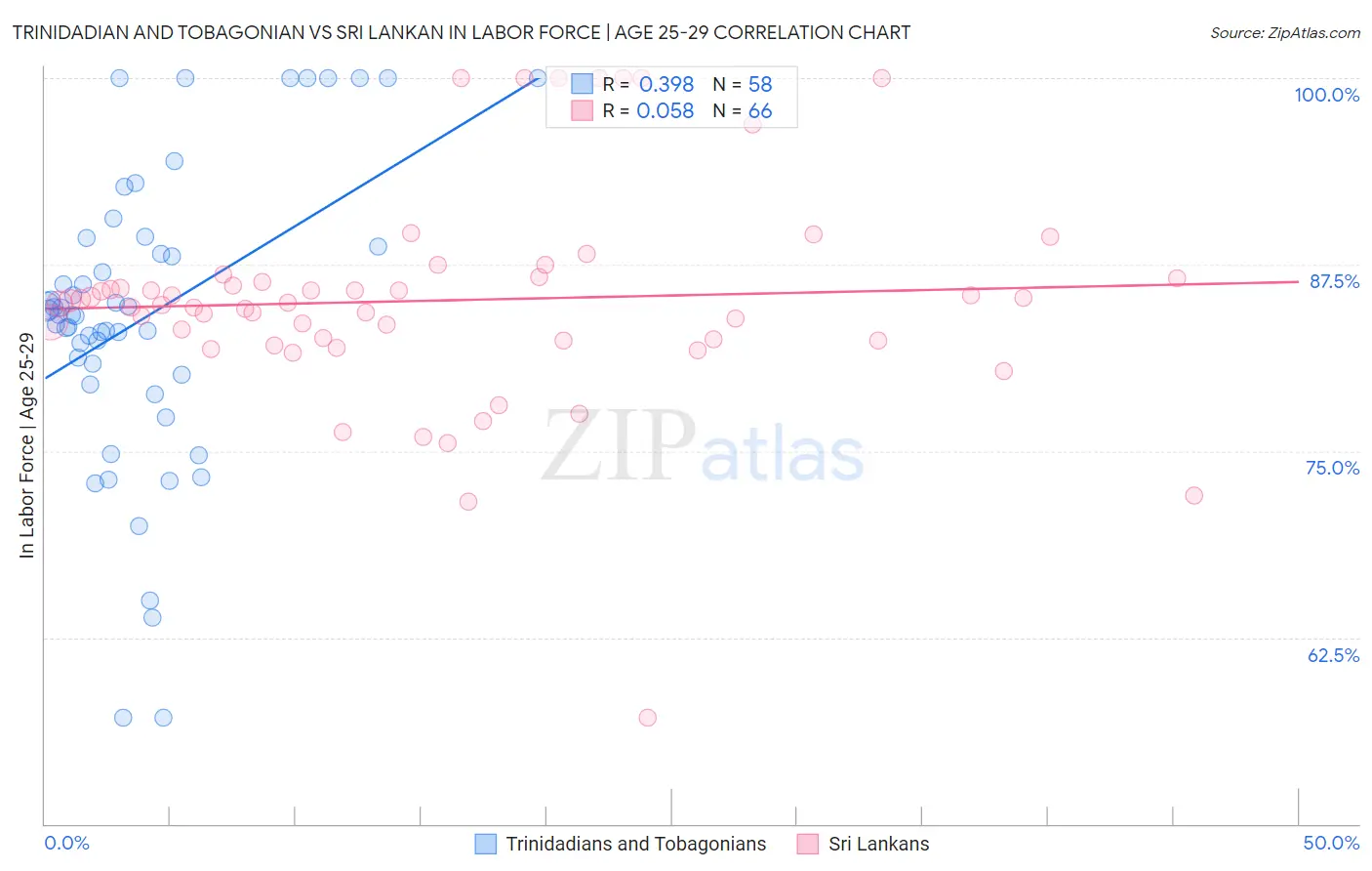 Trinidadian and Tobagonian vs Sri Lankan In Labor Force | Age 25-29