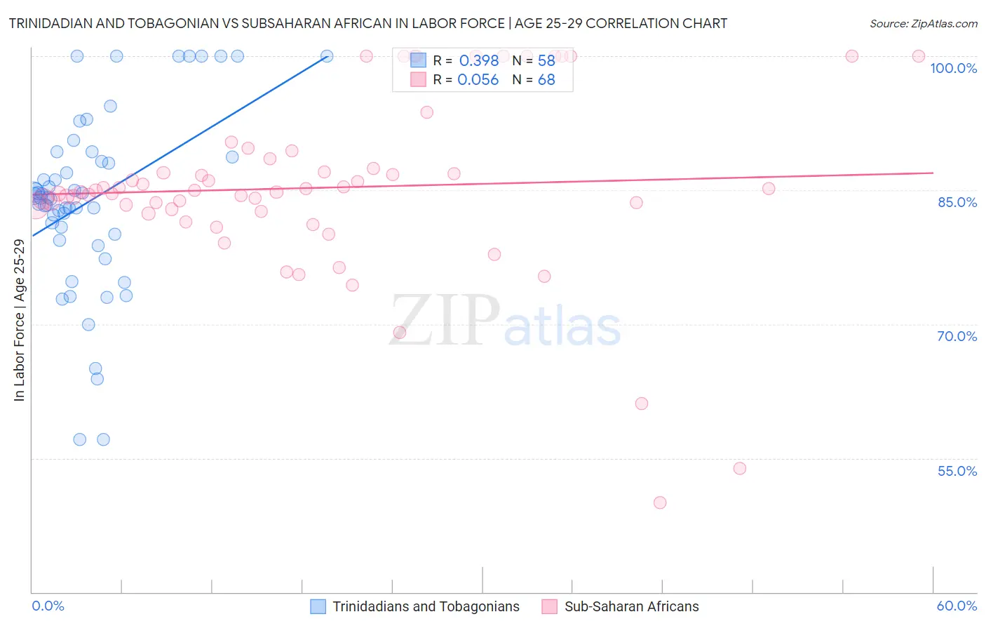 Trinidadian and Tobagonian vs Subsaharan African In Labor Force | Age 25-29