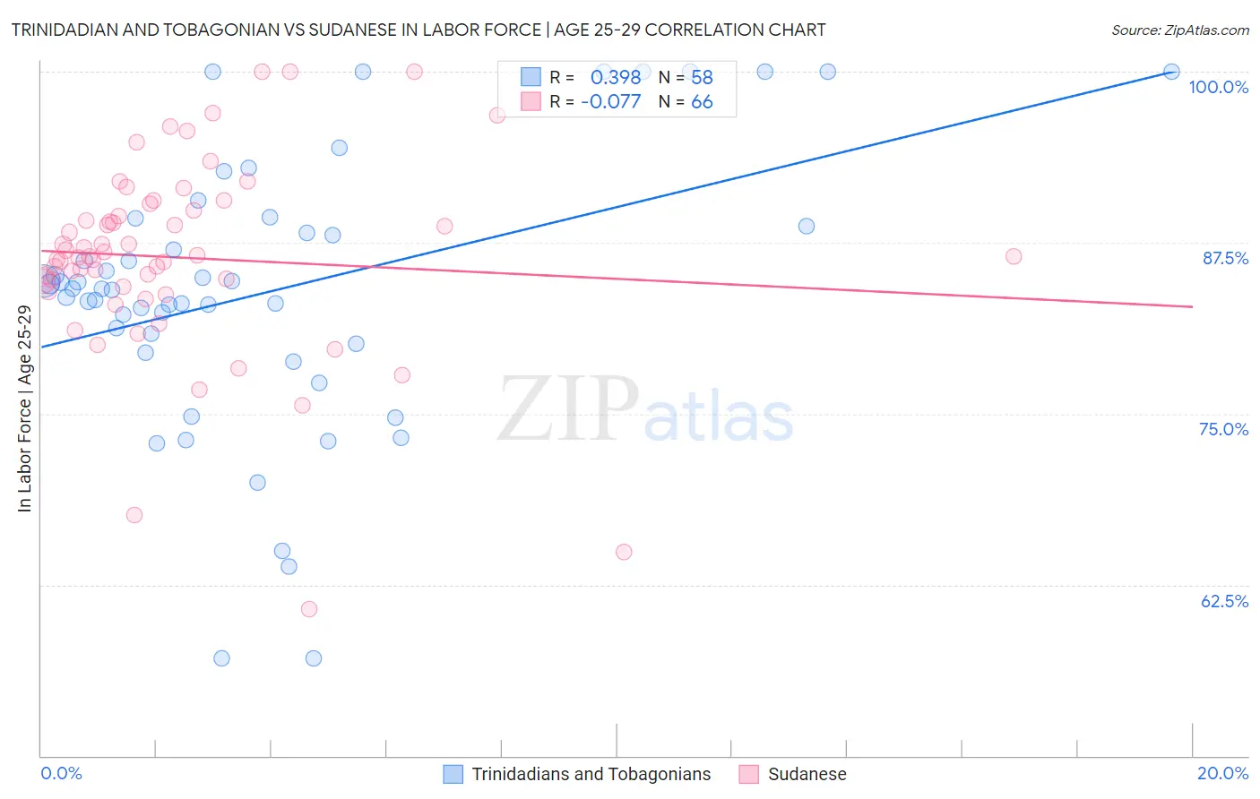 Trinidadian and Tobagonian vs Sudanese In Labor Force | Age 25-29