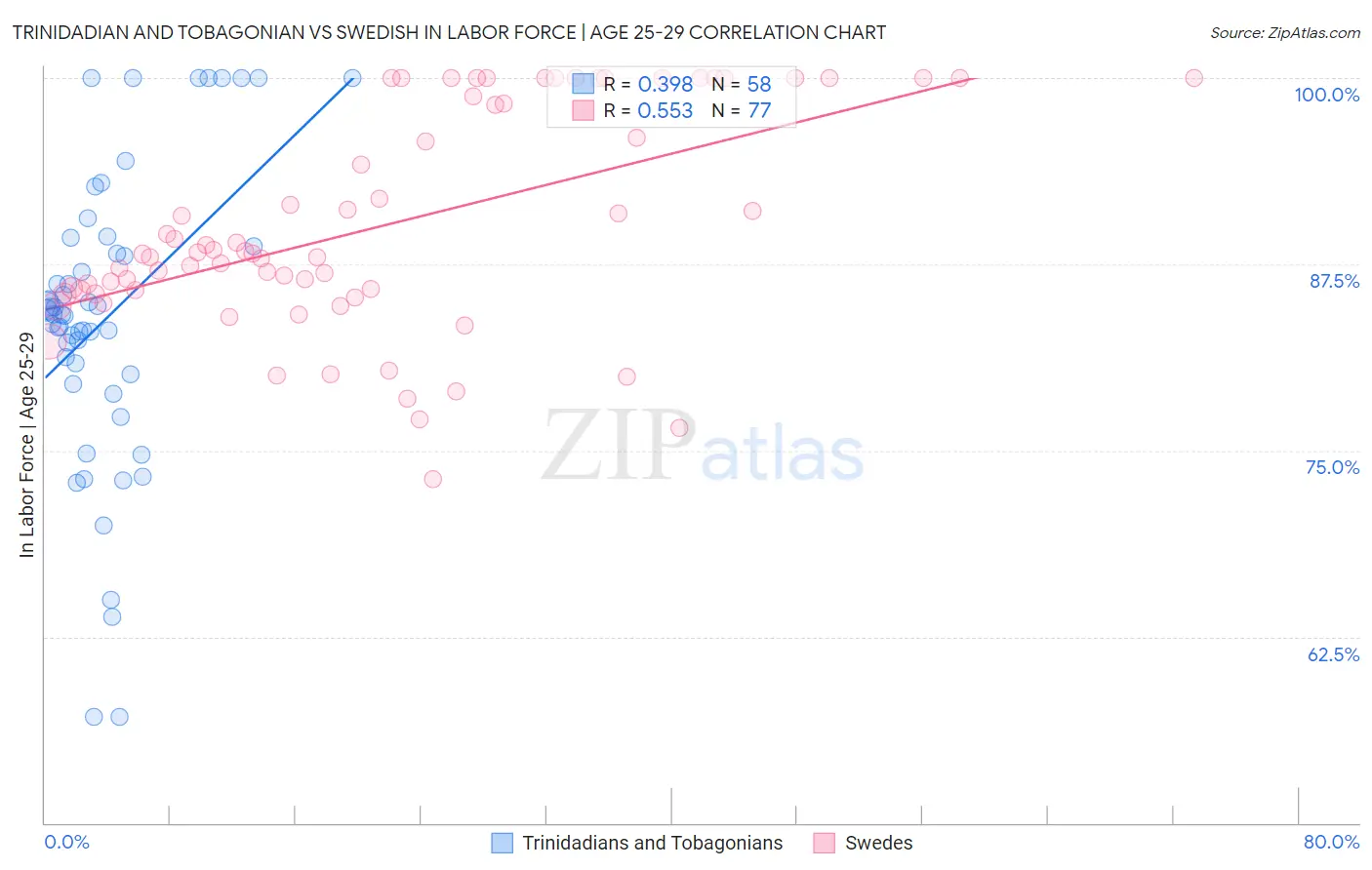 Trinidadian and Tobagonian vs Swedish In Labor Force | Age 25-29