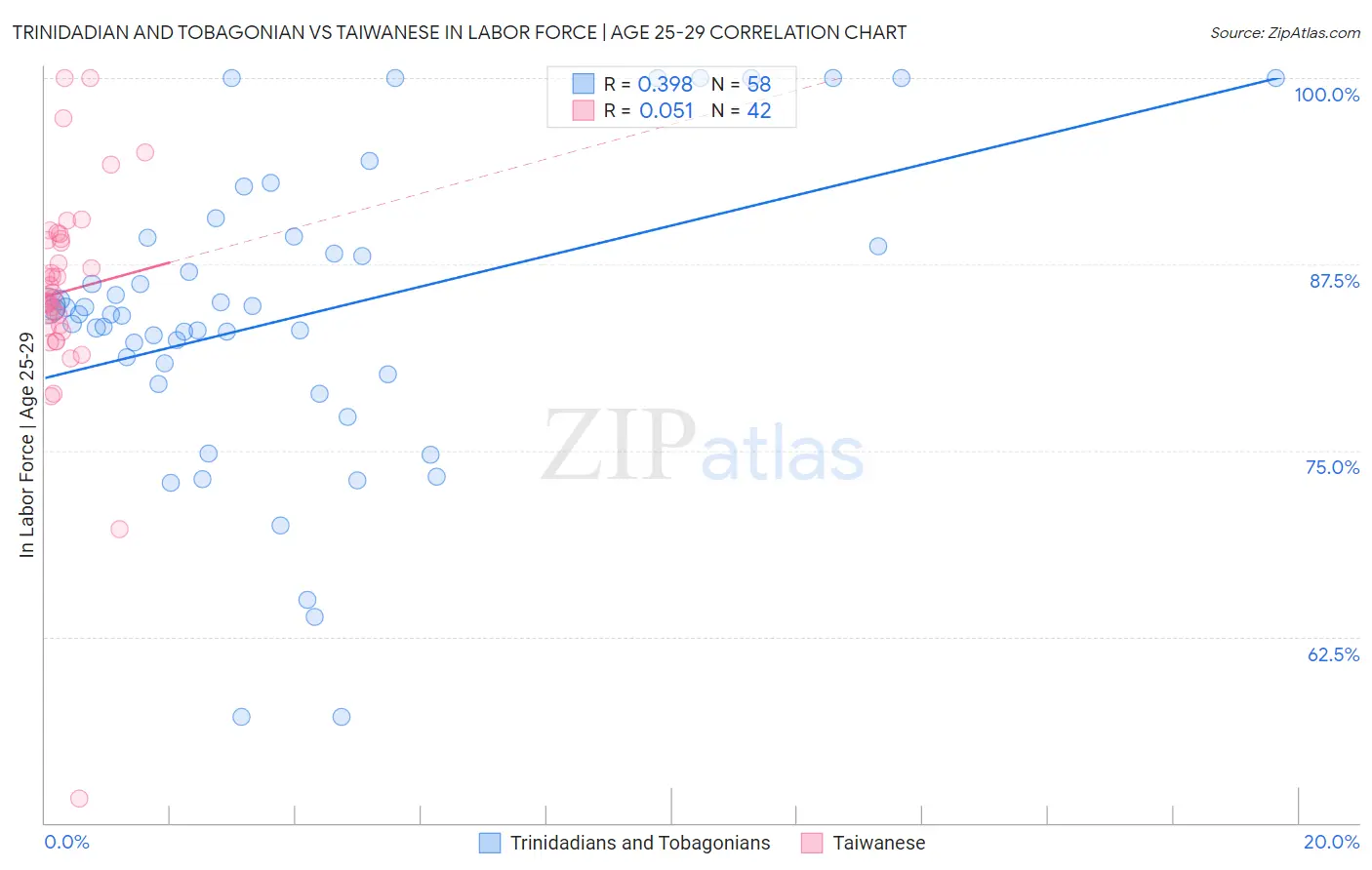 Trinidadian and Tobagonian vs Taiwanese In Labor Force | Age 25-29