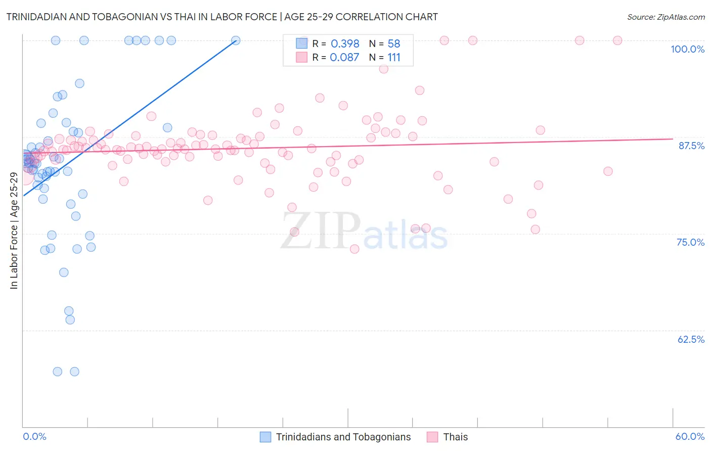 Trinidadian and Tobagonian vs Thai In Labor Force | Age 25-29
