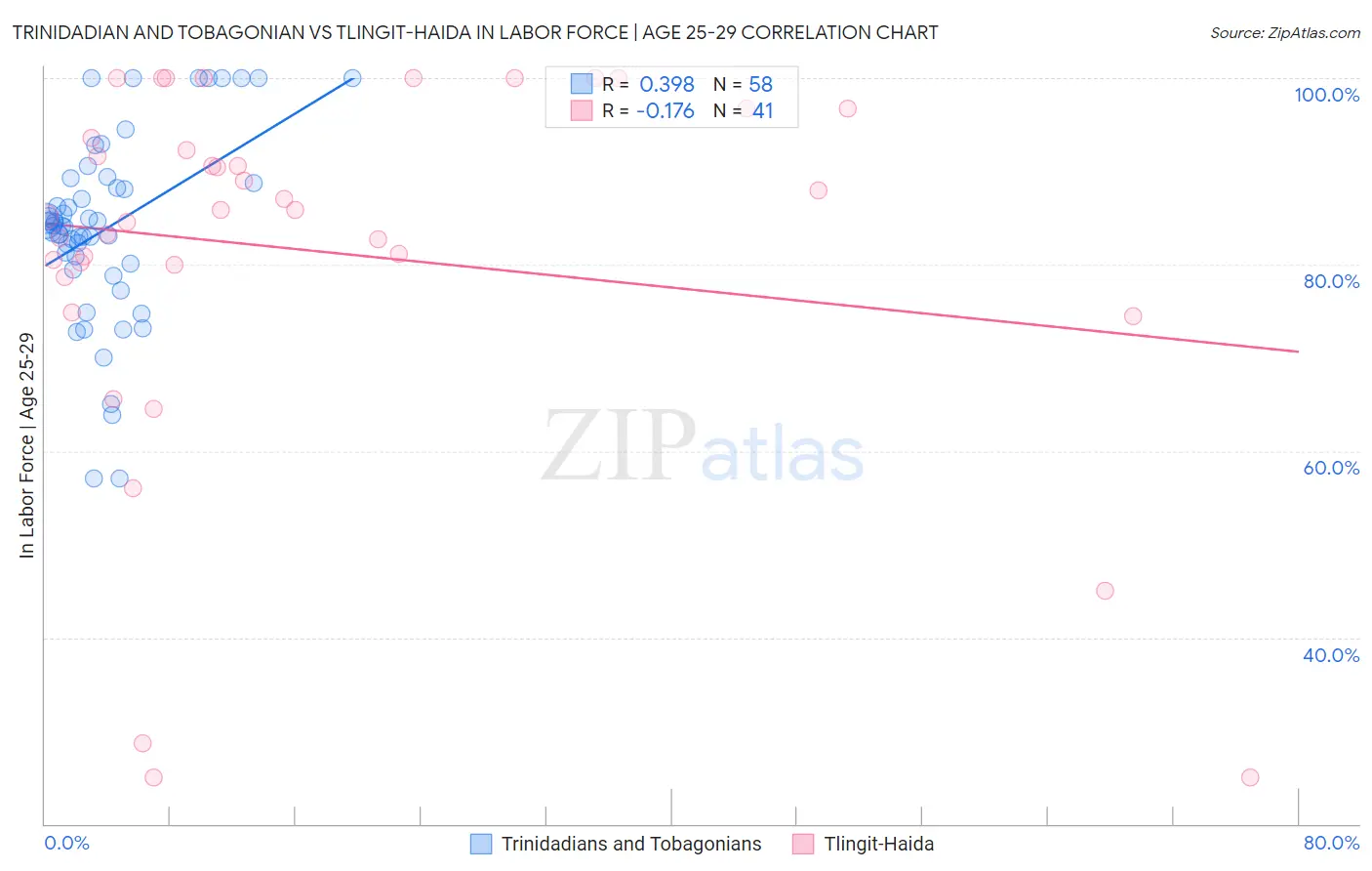 Trinidadian and Tobagonian vs Tlingit-Haida In Labor Force | Age 25-29
