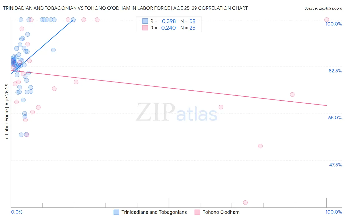 Trinidadian and Tobagonian vs Tohono O'odham In Labor Force | Age 25-29