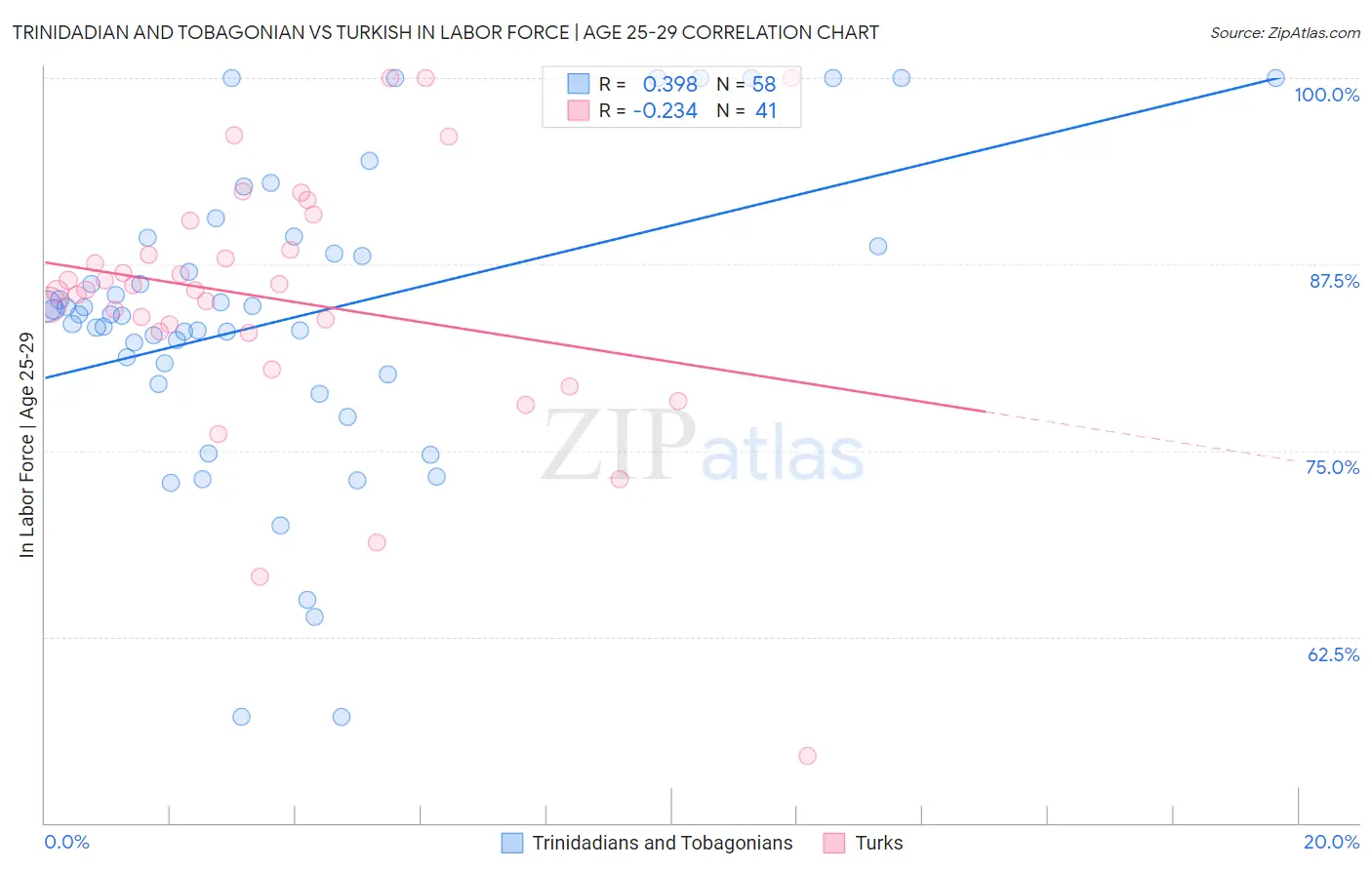 Trinidadian and Tobagonian vs Turkish In Labor Force | Age 25-29