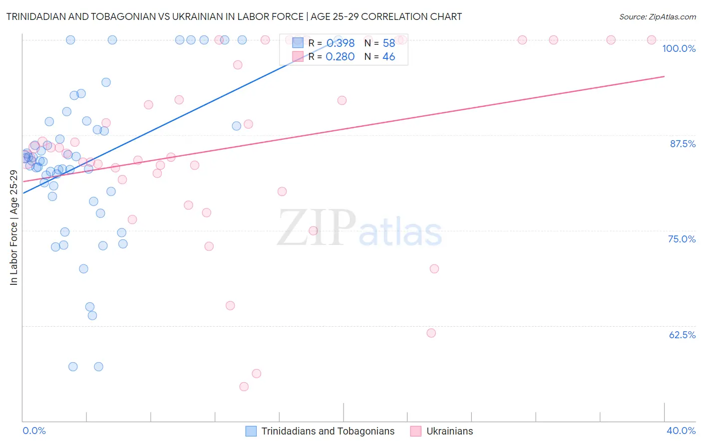 Trinidadian and Tobagonian vs Ukrainian In Labor Force | Age 25-29