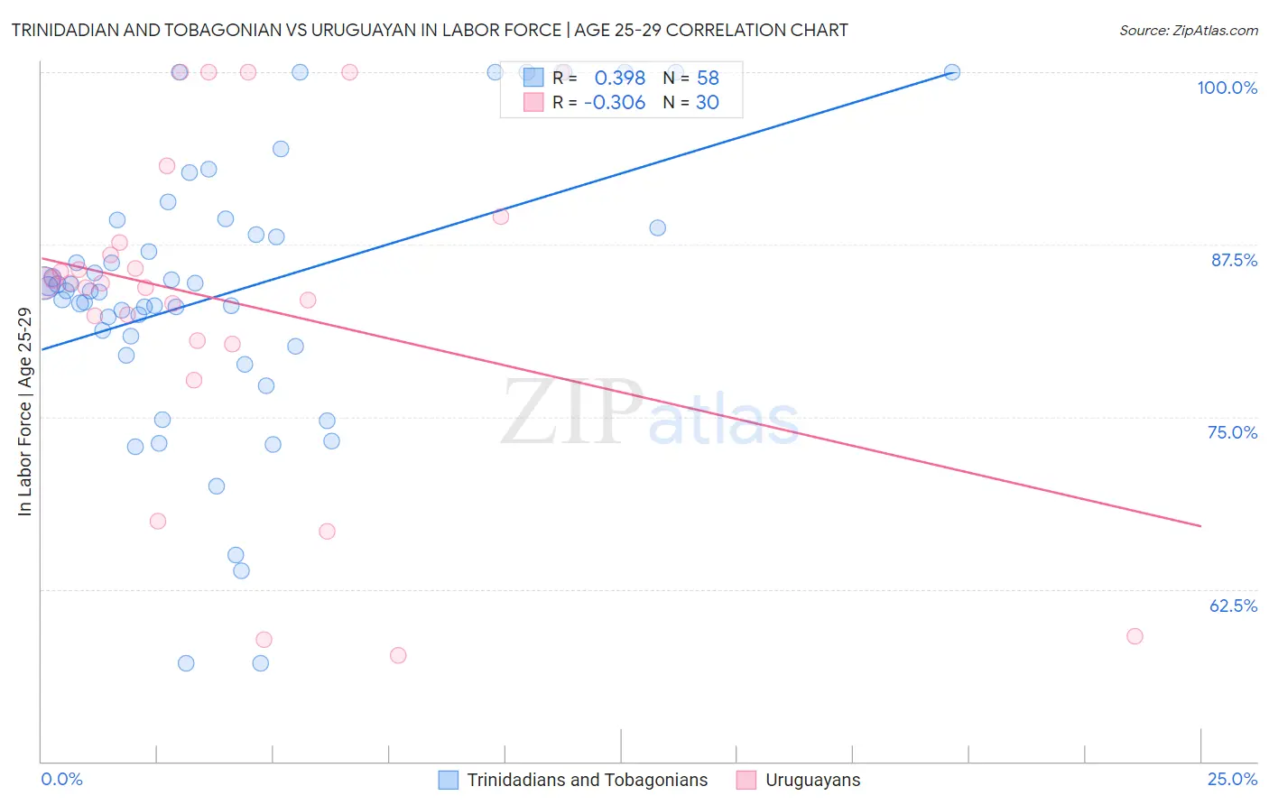 Trinidadian and Tobagonian vs Uruguayan In Labor Force | Age 25-29