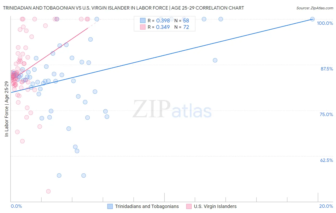 Trinidadian and Tobagonian vs U.S. Virgin Islander In Labor Force | Age 25-29