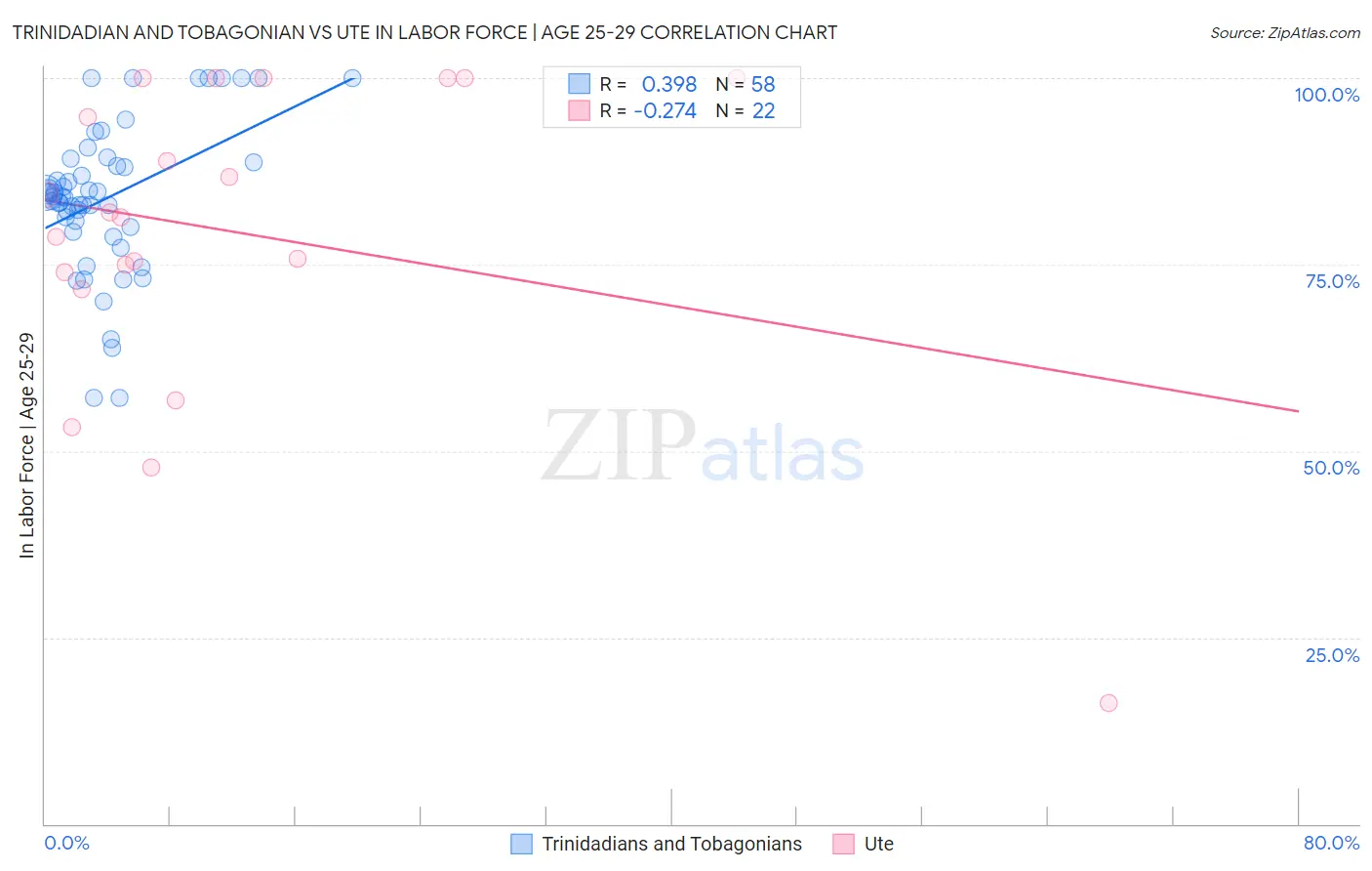 Trinidadian and Tobagonian vs Ute In Labor Force | Age 25-29