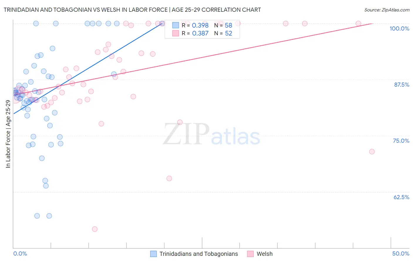 Trinidadian and Tobagonian vs Welsh In Labor Force | Age 25-29