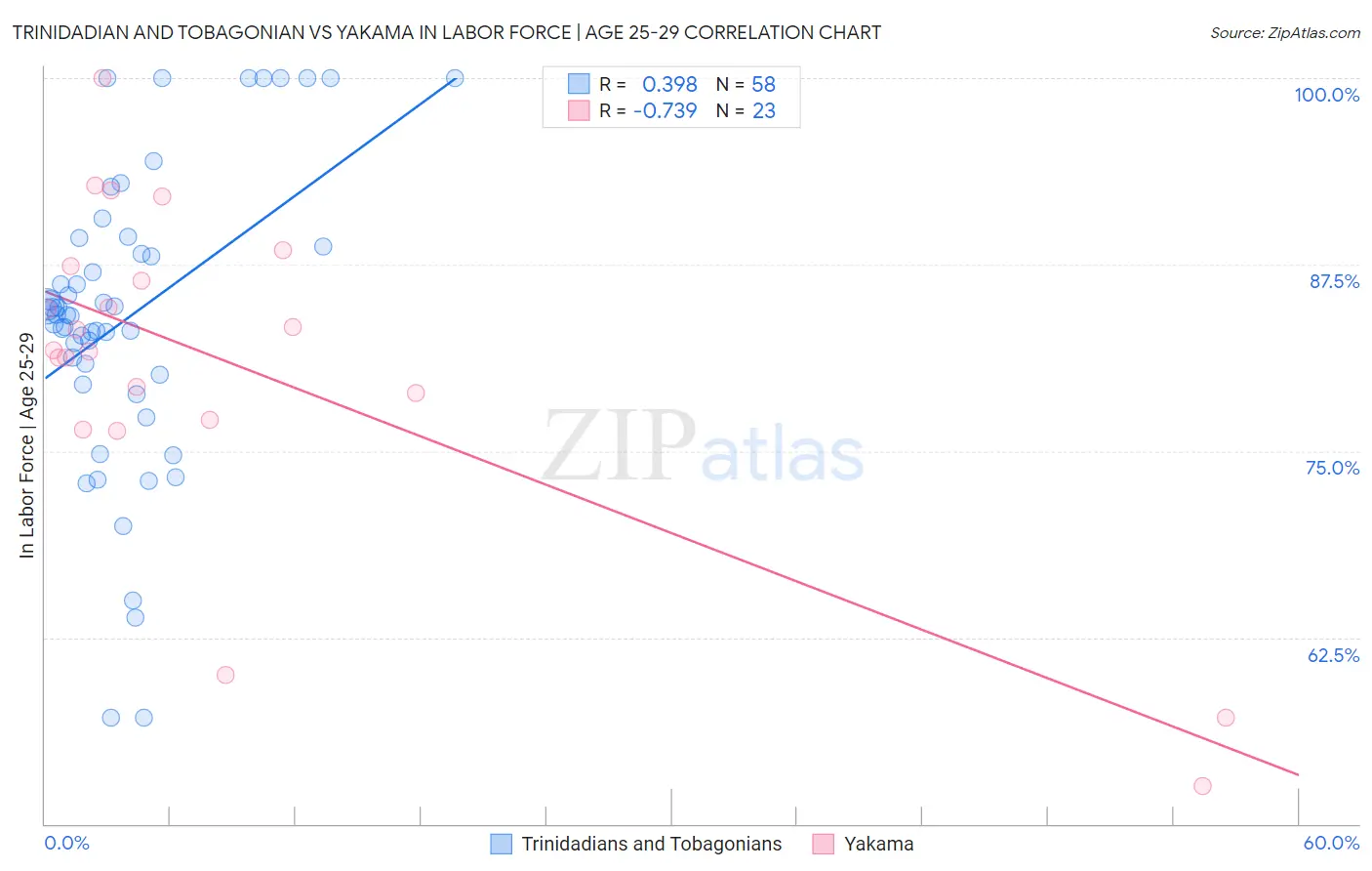 Trinidadian and Tobagonian vs Yakama In Labor Force | Age 25-29
