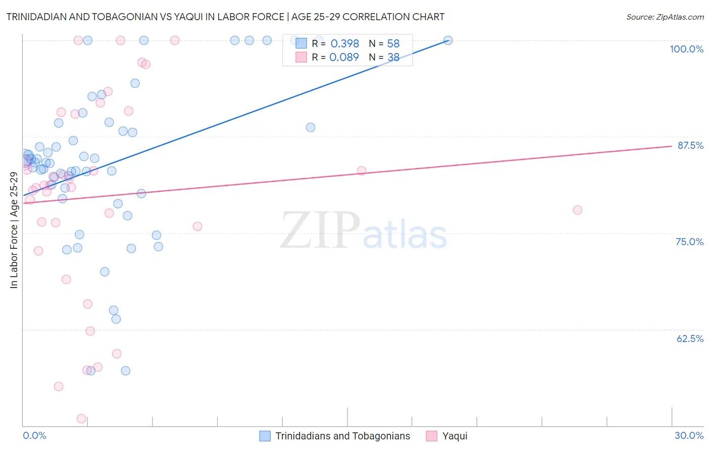 Trinidadian and Tobagonian vs Yaqui In Labor Force | Age 25-29