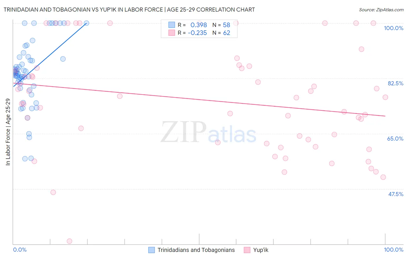 Trinidadian and Tobagonian vs Yup'ik In Labor Force | Age 25-29