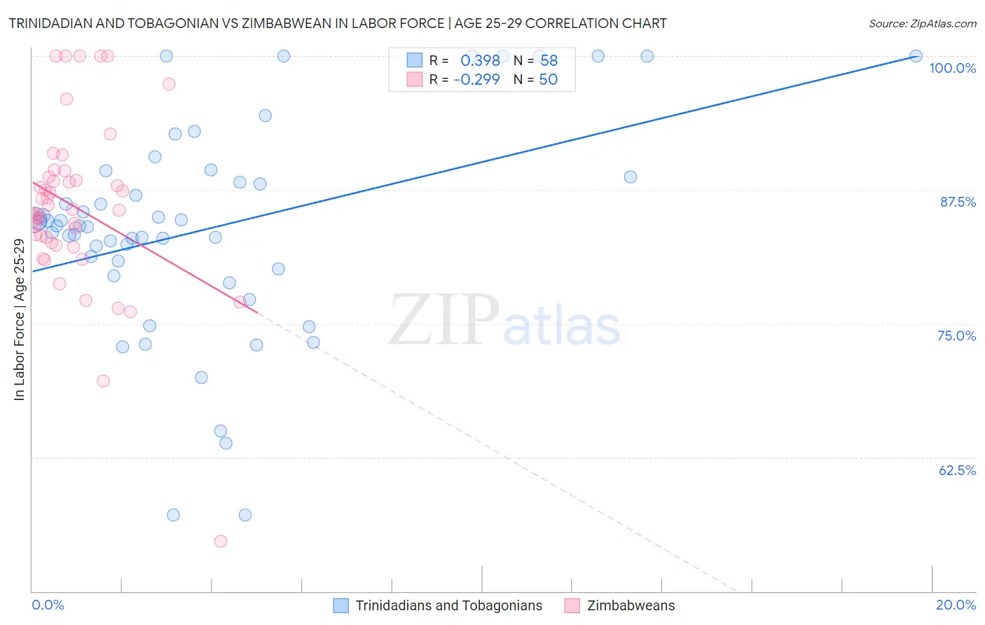 Trinidadian and Tobagonian vs Zimbabwean In Labor Force | Age 25-29