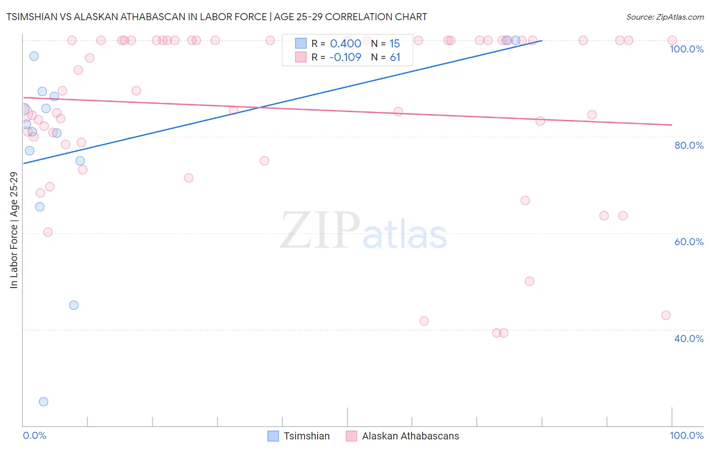 Tsimshian vs Alaskan Athabascan In Labor Force | Age 25-29