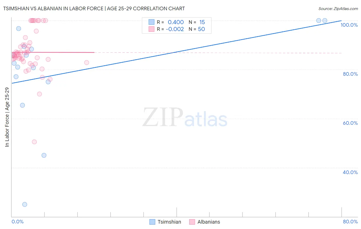 Tsimshian vs Albanian In Labor Force | Age 25-29