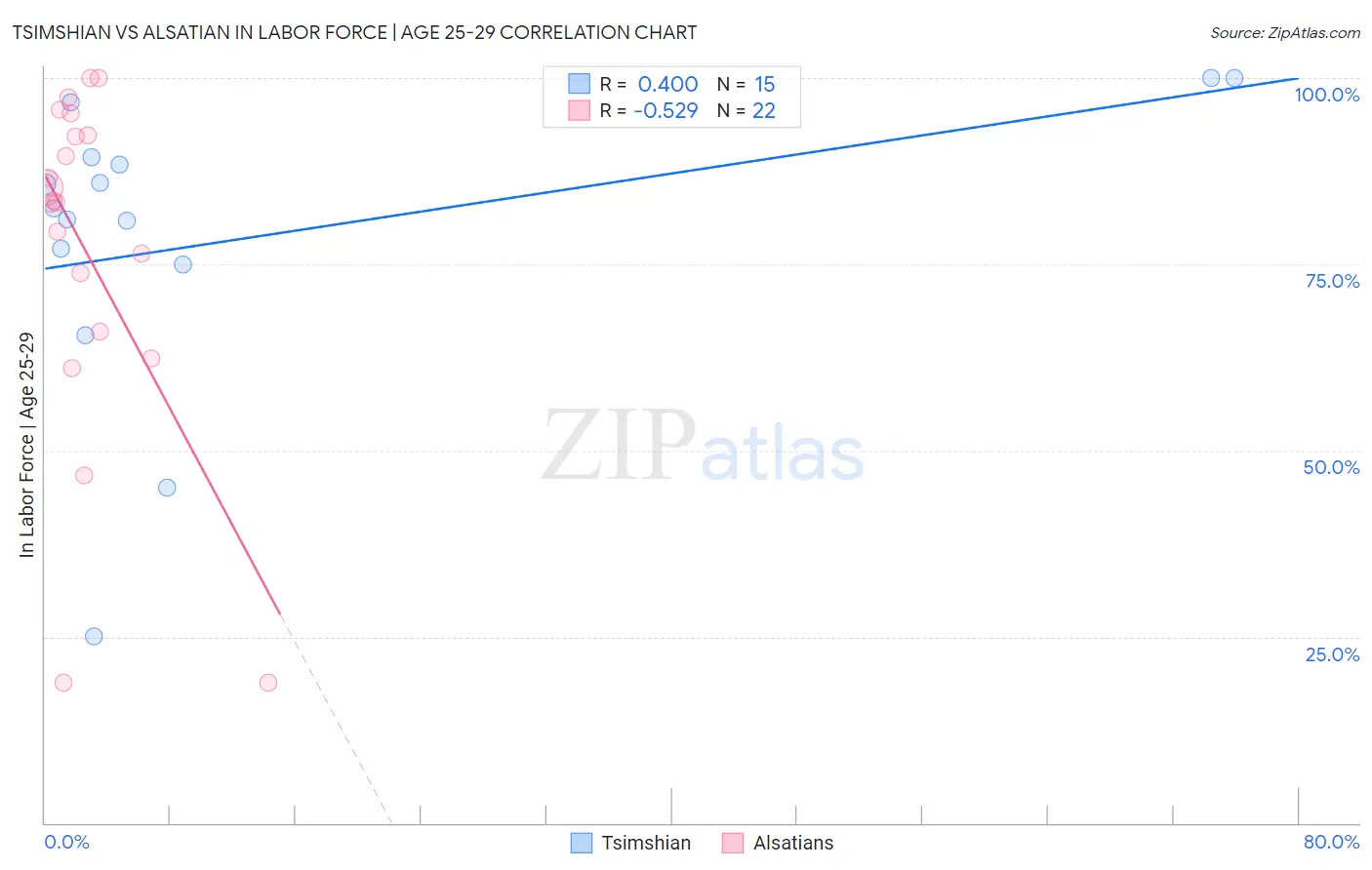 Tsimshian vs Alsatian In Labor Force | Age 25-29