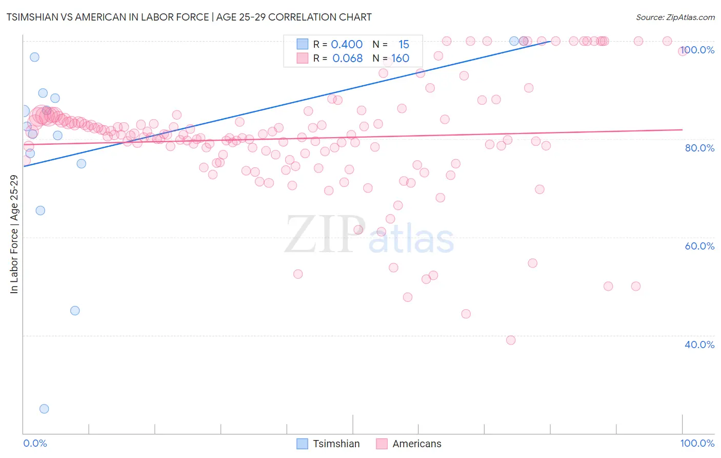 Tsimshian vs American In Labor Force | Age 25-29