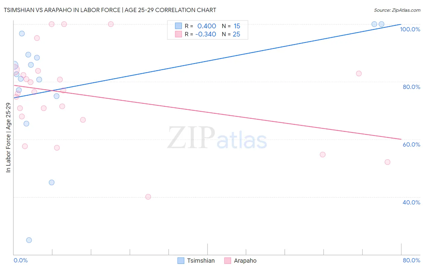 Tsimshian vs Arapaho In Labor Force | Age 25-29