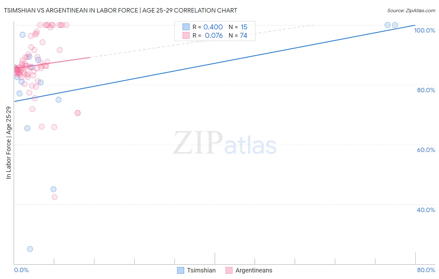 Tsimshian vs Argentinean In Labor Force | Age 25-29