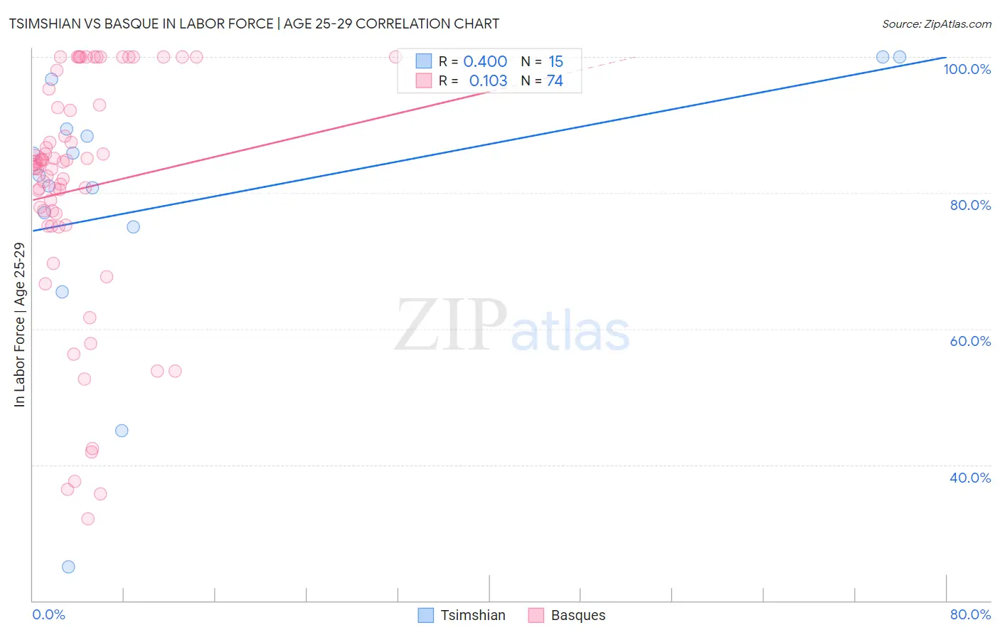 Tsimshian vs Basque In Labor Force | Age 25-29