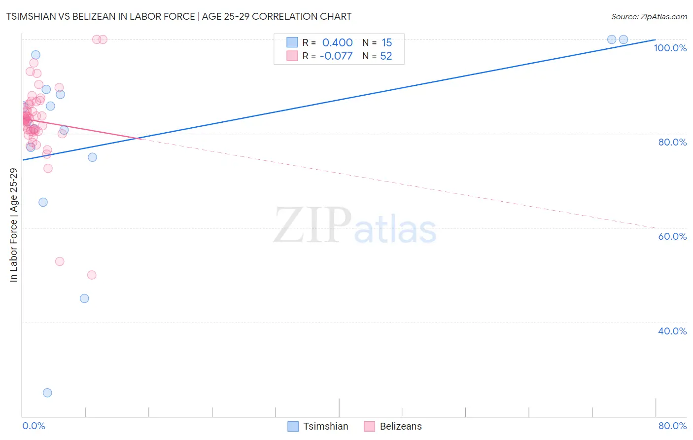 Tsimshian vs Belizean In Labor Force | Age 25-29