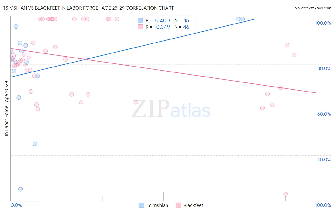 Tsimshian vs Blackfeet In Labor Force | Age 25-29