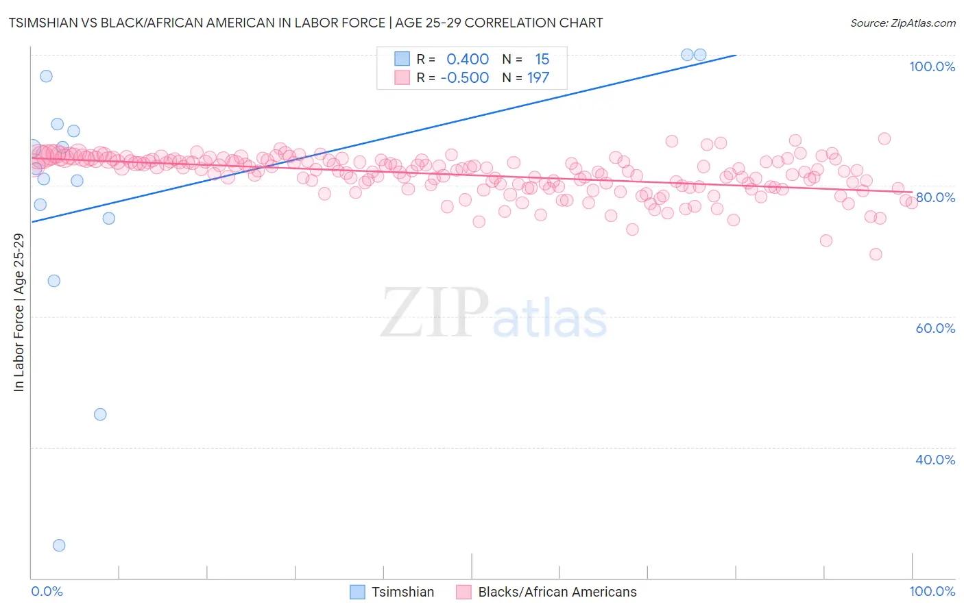 Tsimshian vs Black/African American In Labor Force | Age 25-29