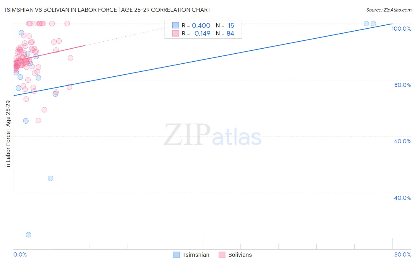Tsimshian vs Bolivian In Labor Force | Age 25-29