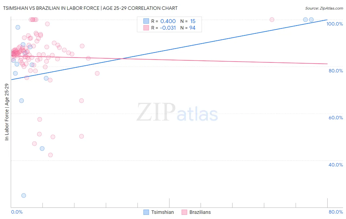Tsimshian vs Brazilian In Labor Force | Age 25-29