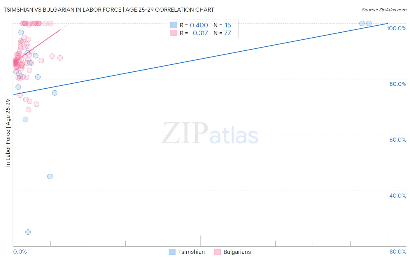 Tsimshian vs Bulgarian In Labor Force | Age 25-29