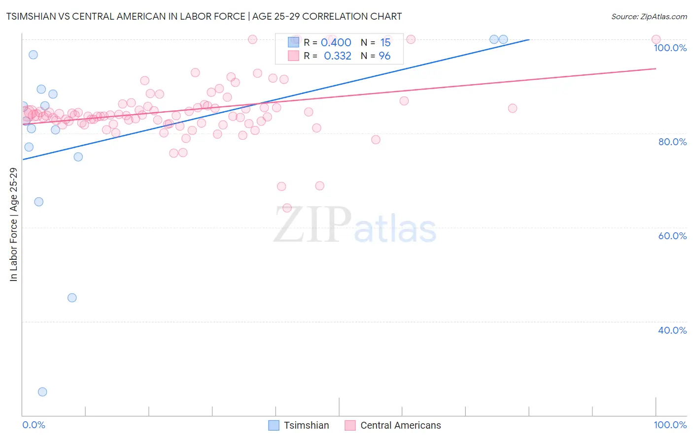 Tsimshian vs Central American In Labor Force | Age 25-29