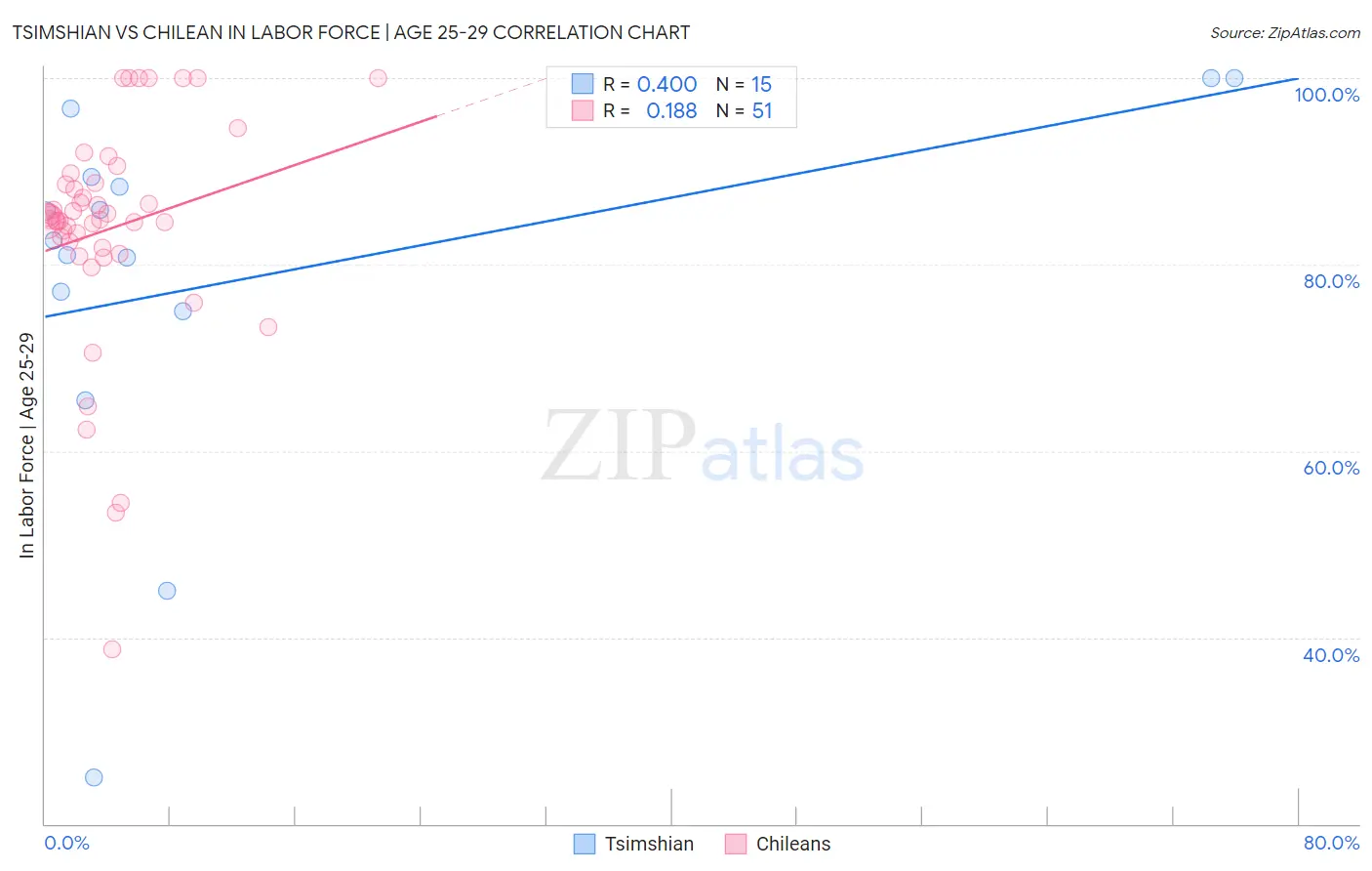 Tsimshian vs Chilean In Labor Force | Age 25-29