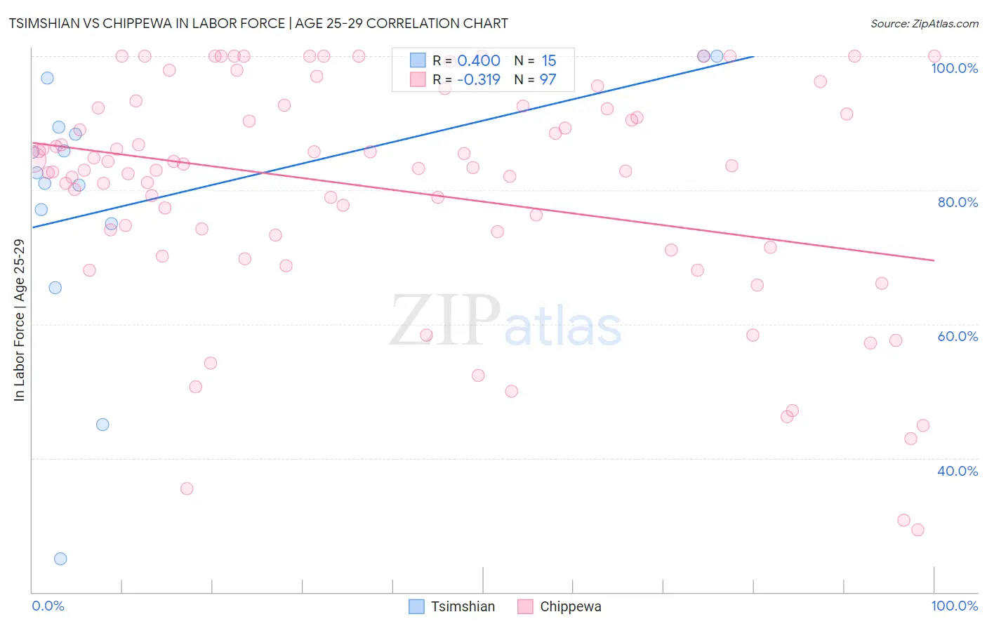 Tsimshian vs Chippewa In Labor Force | Age 25-29