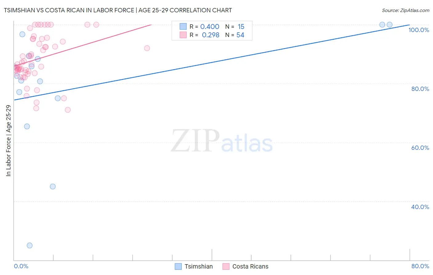 Tsimshian vs Costa Rican In Labor Force | Age 25-29