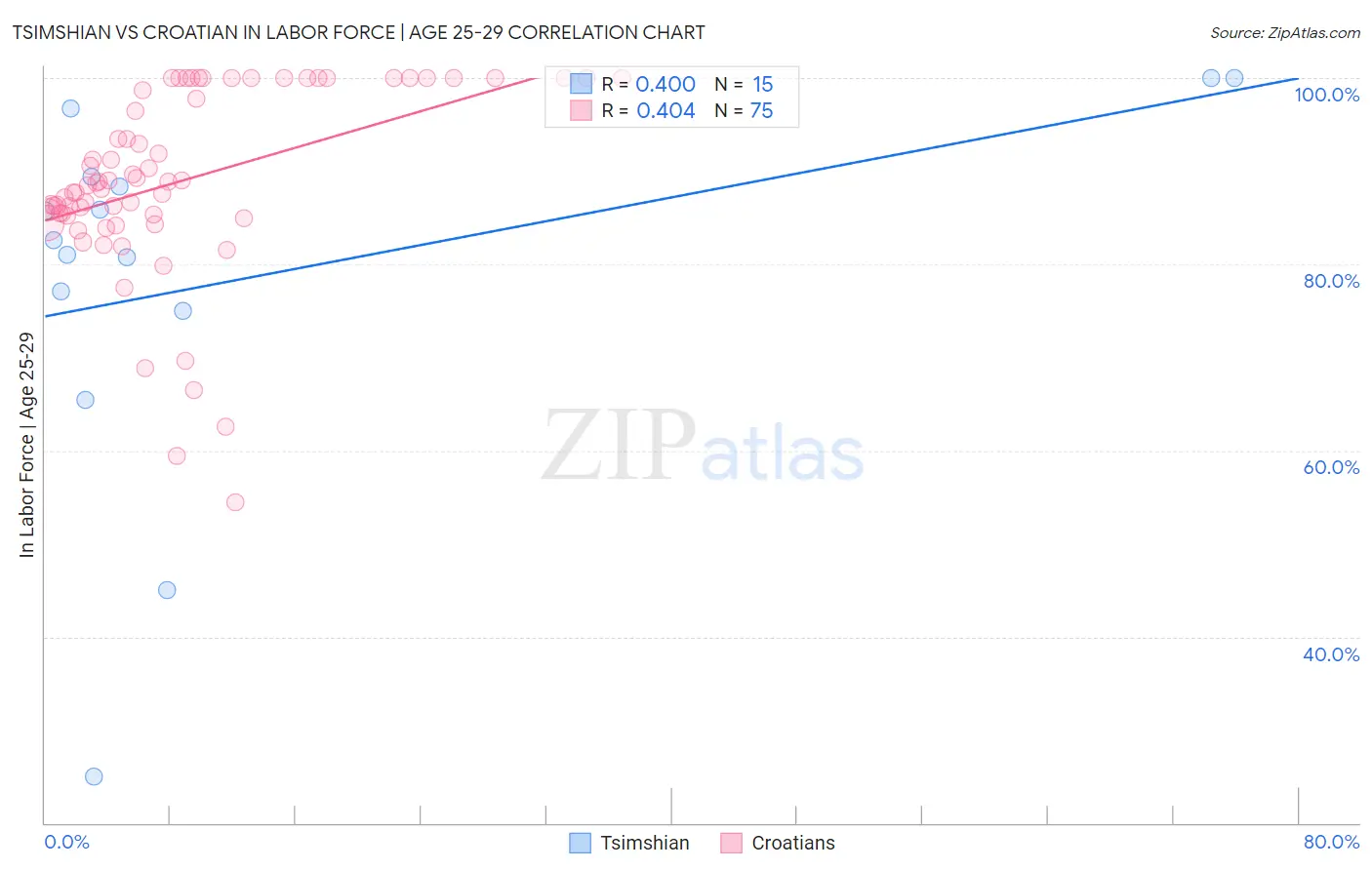 Tsimshian vs Croatian In Labor Force | Age 25-29
